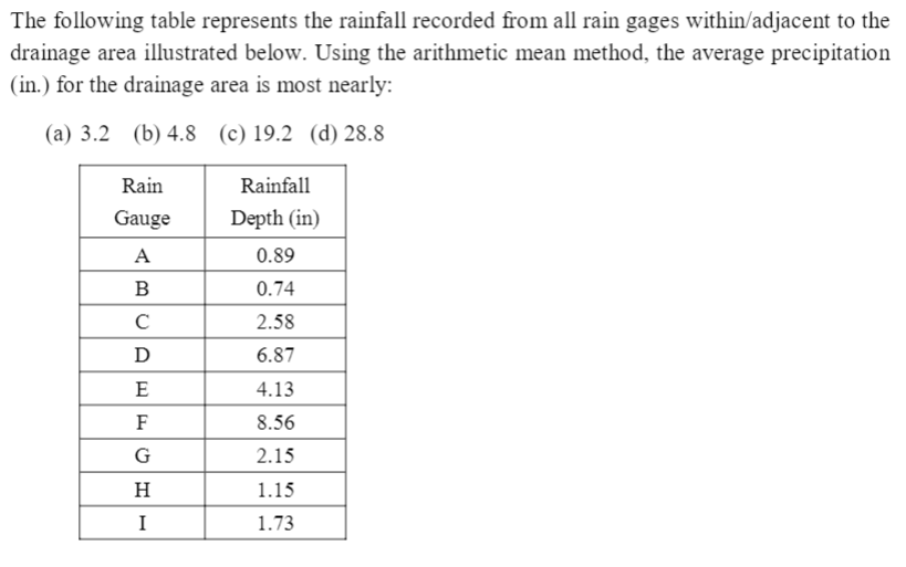 Solved The following table represents the rainfall recorded | Chegg.com