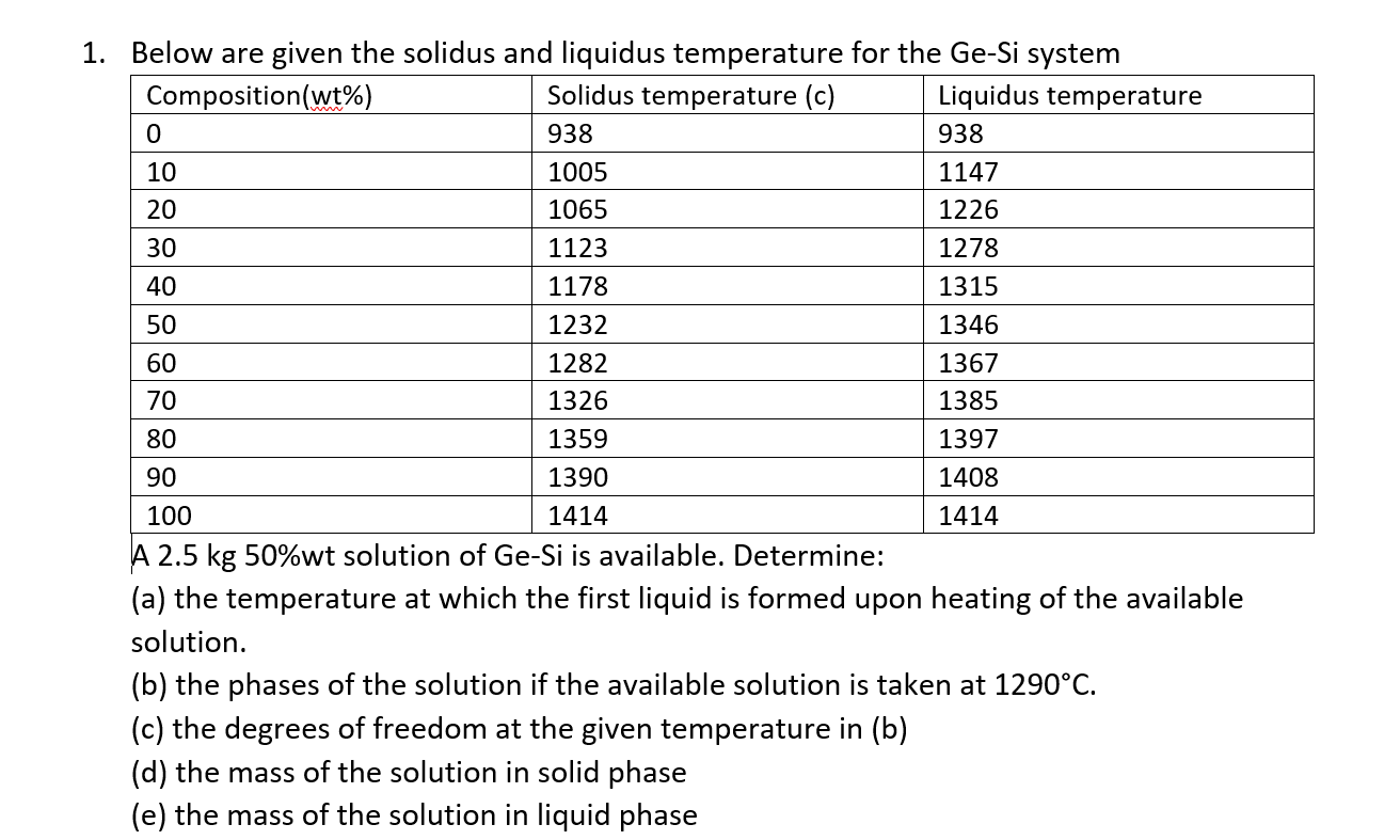 Solved 1. Below are given the solidus and liquidus | Chegg.com