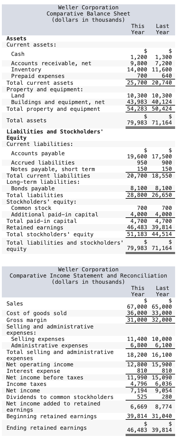 Solved Comparative financial statements for Weller | Chegg.com