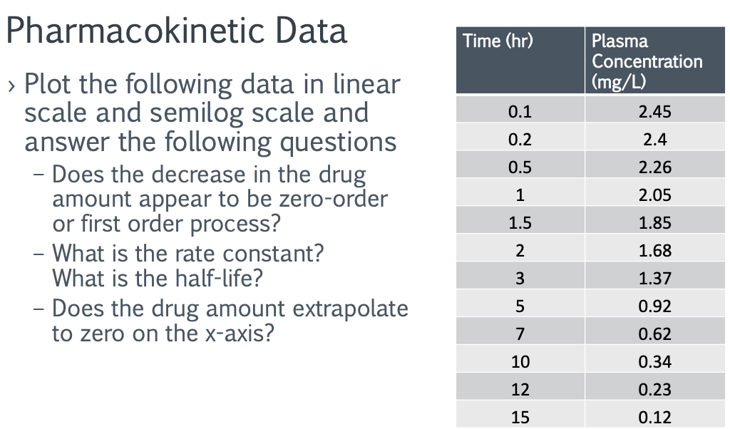 Solved > Plot the following data in linear scale and semilog | Chegg.com