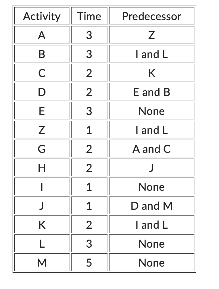 Solved given the following activities predecessors and chegg