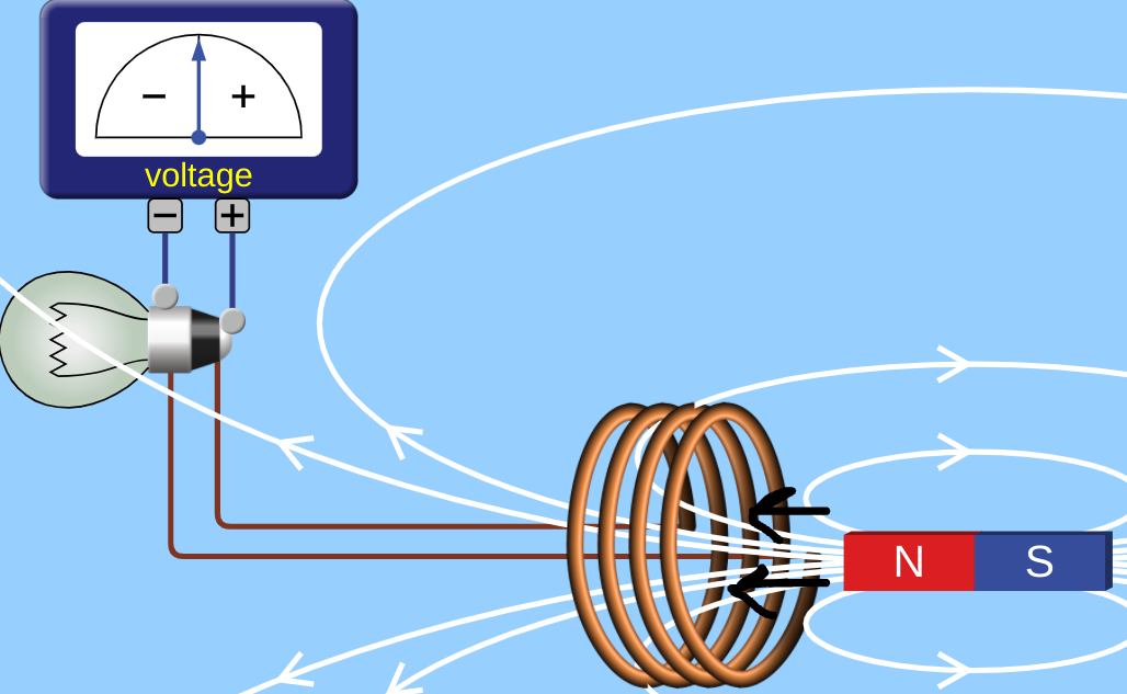 Solved 4. Slowly move the toward the coil until