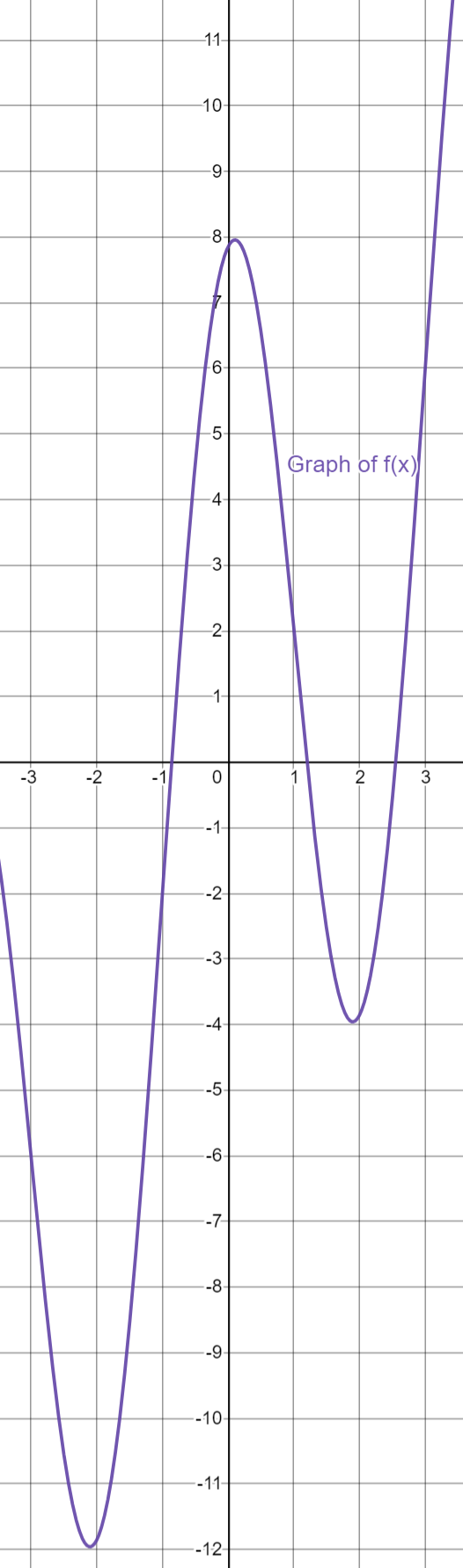 Solved Use the graphs of f(x) and its antiderivative F(x) | Chegg.com