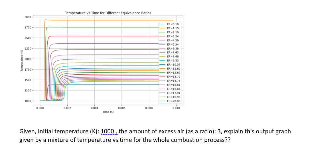 Solved Given, Initial temperature (K): 1000 , the amount of | Chegg.com