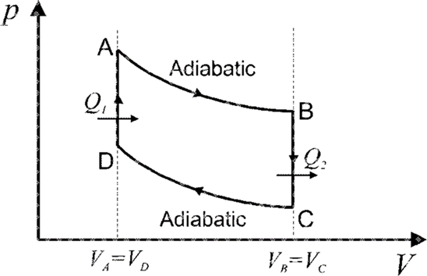 Solved An idealised model for an internal combustion engine | Chegg.com