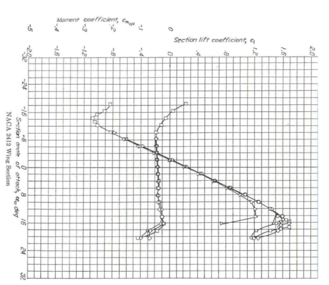 1. (5 Pts) The NACA Four-digit Airfoils Have The | Chegg.com