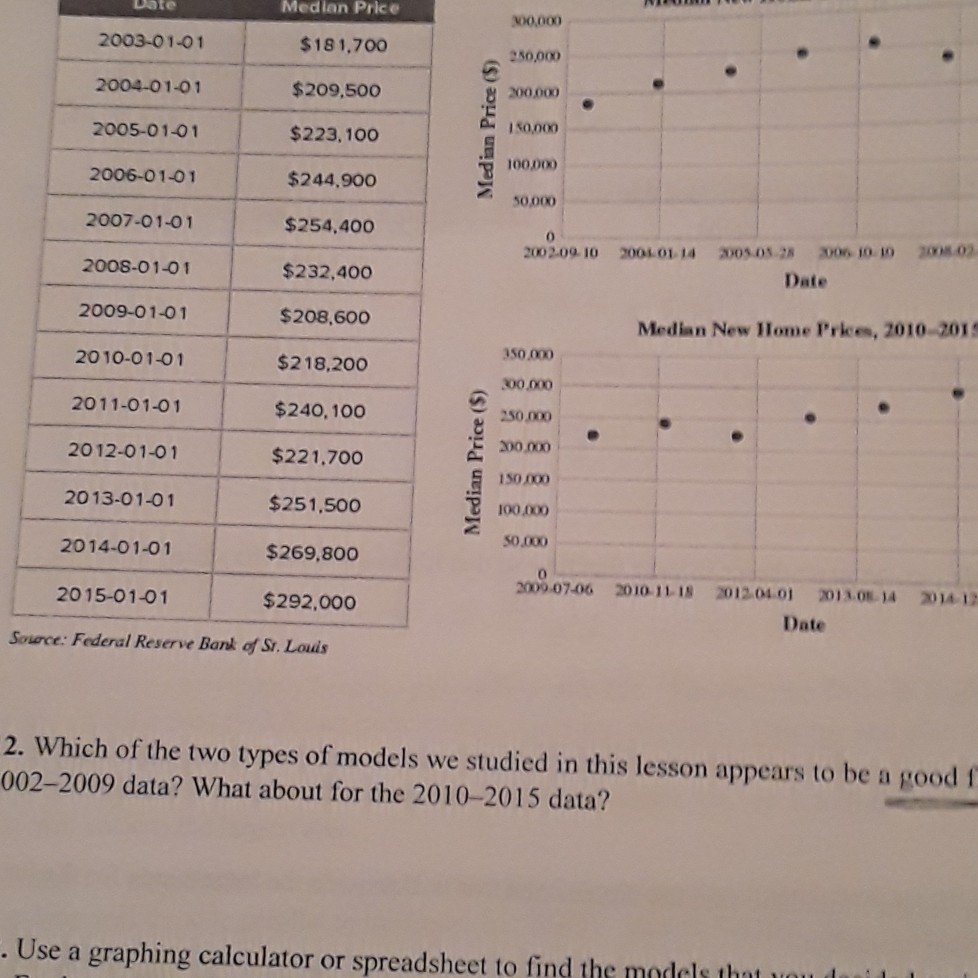 Solved The Table Below Shows The Median Price For All Homes | Chegg.com