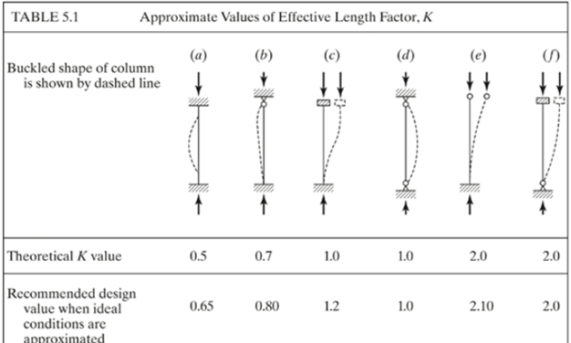 Solved Find the capacity of the column ϕPn. Assume | Chegg.com