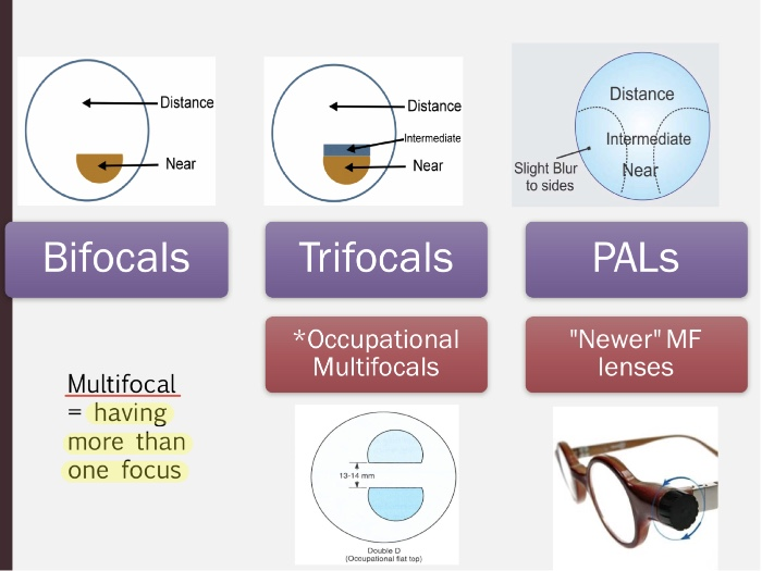 occupational multifocal lenses