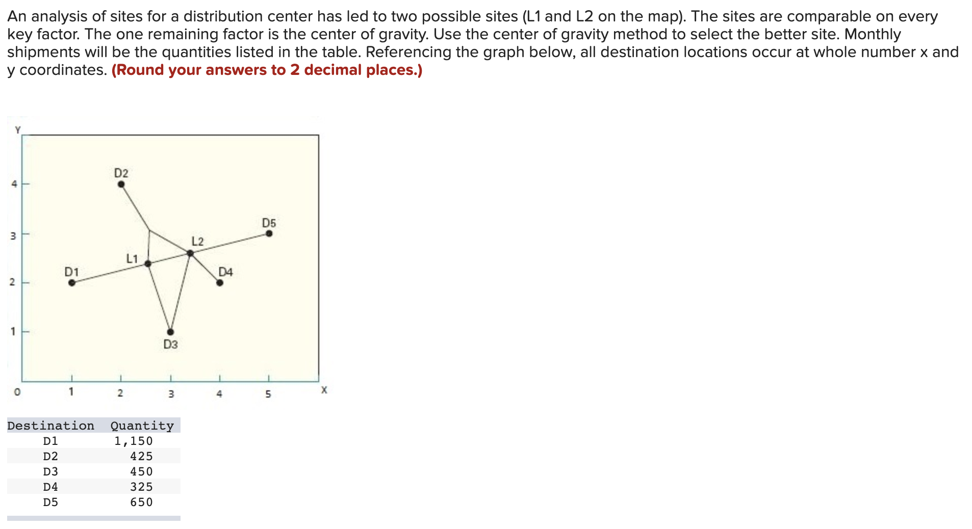 Solved An analysis of sites for a distribution center has | Chegg.com