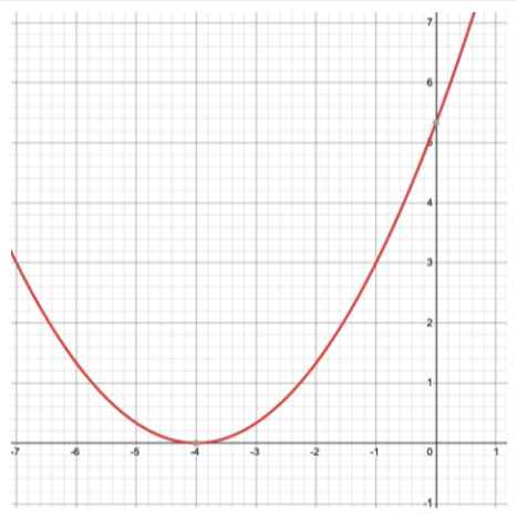how to find the vertex and x intercepts of a quadratic function