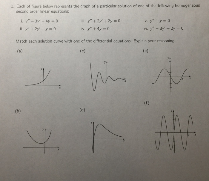 Solved 1. Each of figure below represents the graph of a | Chegg.com