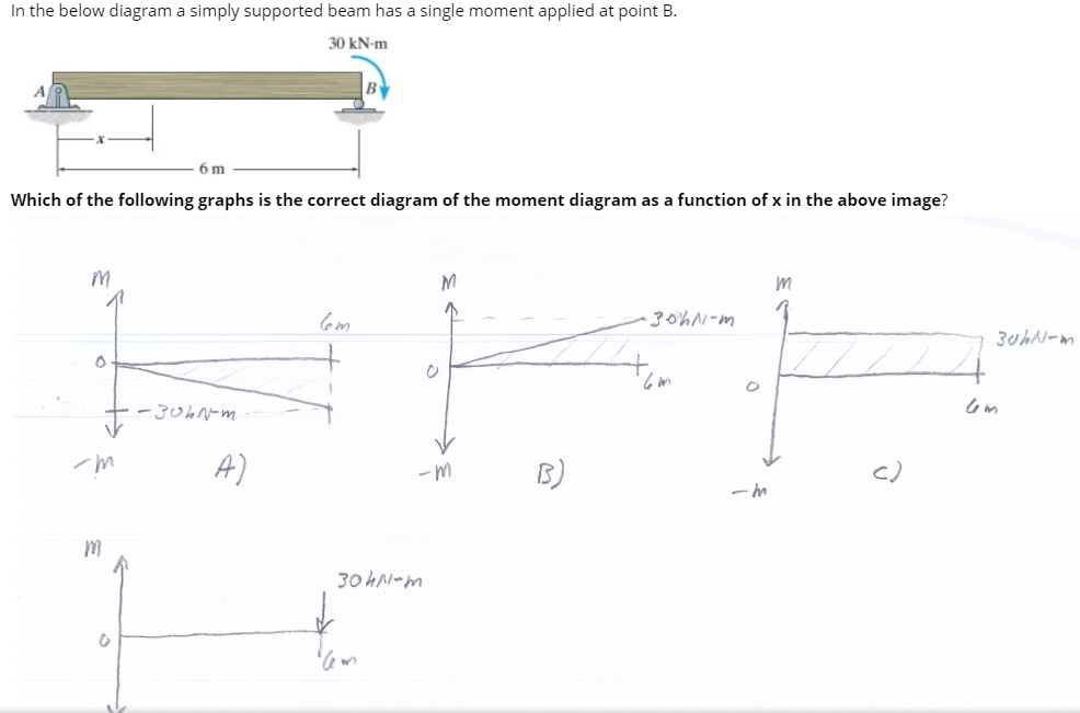 Solved In the below diagram a simply supported beam has a | Chegg.com