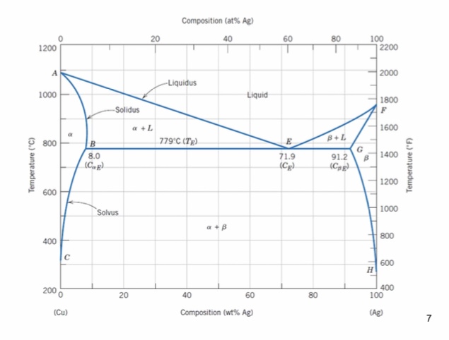 Solved Answer The Following For A Ag-cu Alloy With 7.5 Wt\% 