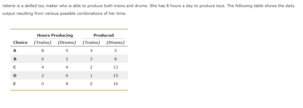 Solved Valerie is a skilled toy maker who is able to produce | Chegg.com