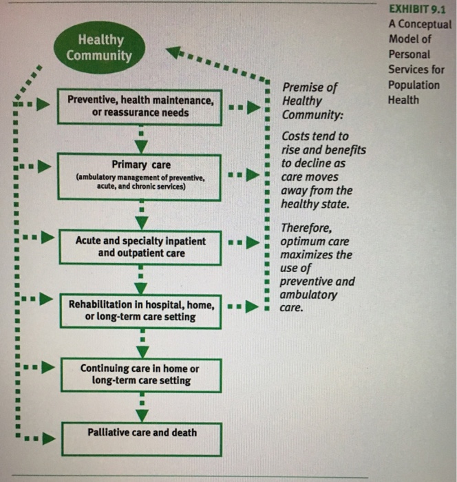 Solved EXHIBIT 9.1 A Conceptual Model of Personal Services | Chegg.com