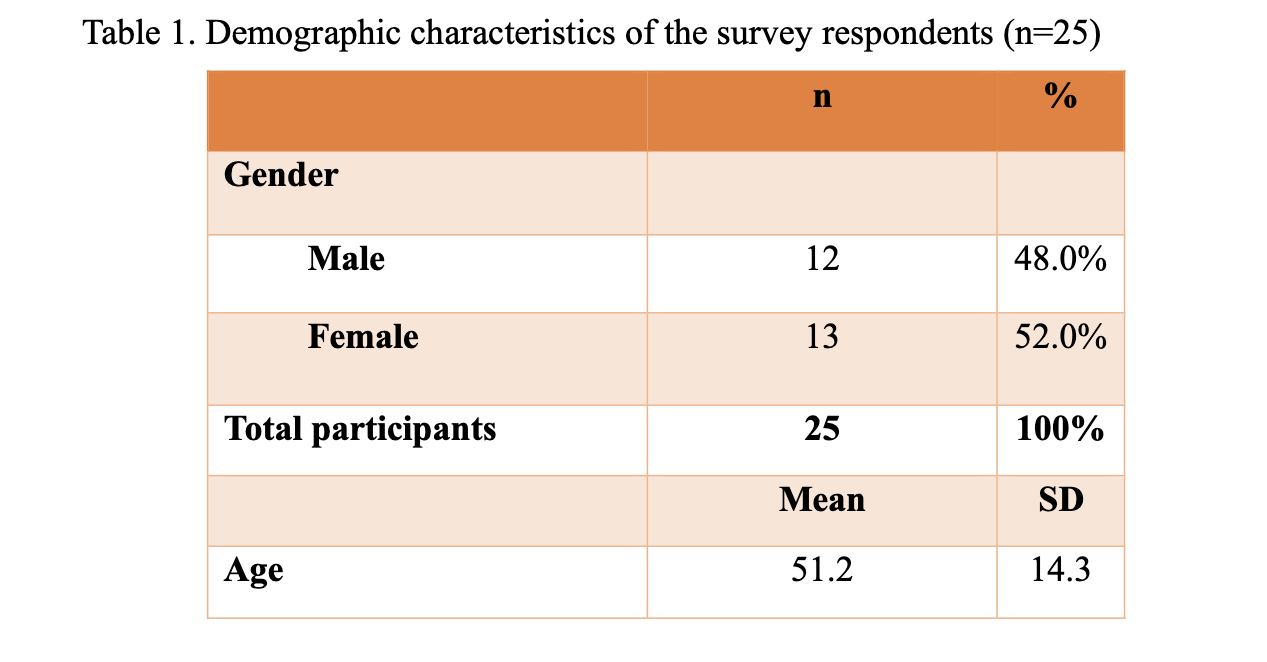 Solved Table 1. Demographic characteristics of the survey | Chegg.com