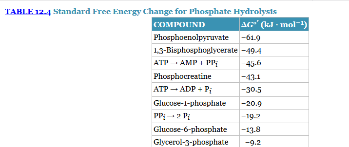 Solved a. Use the standard free energies provided in Table | Chegg.com