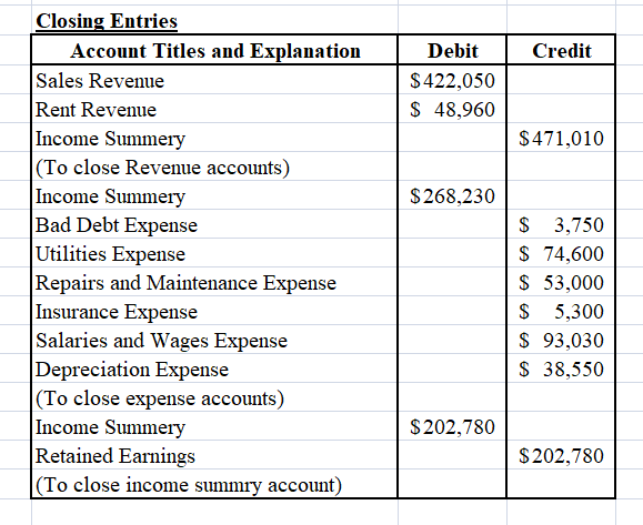 Solved Credit Debit $422,050 $ 48,960 $471,010 $ 268,230 | Chegg.com