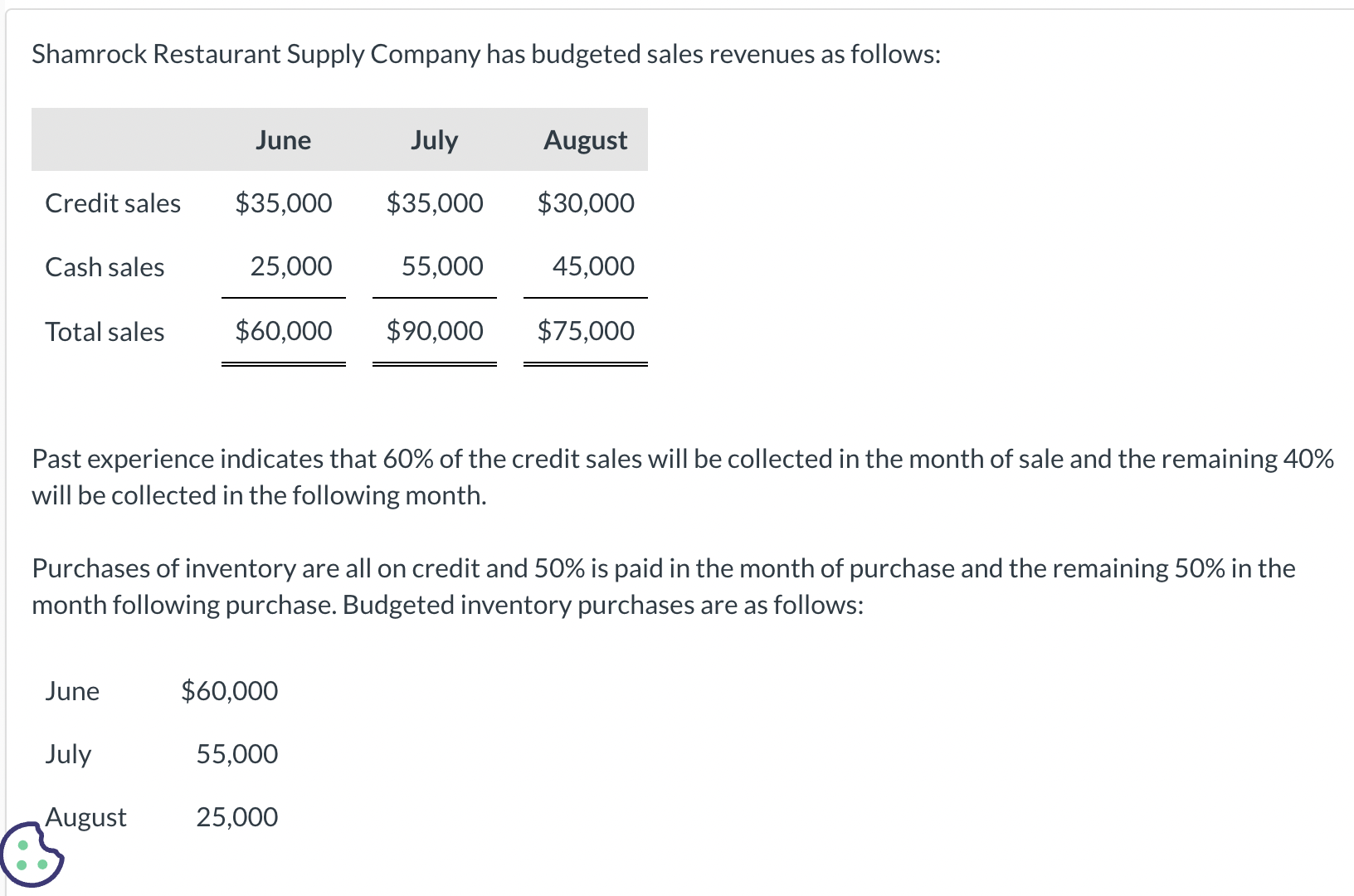 Solved Shamrock Restaurant Supply Company has budgeted sales