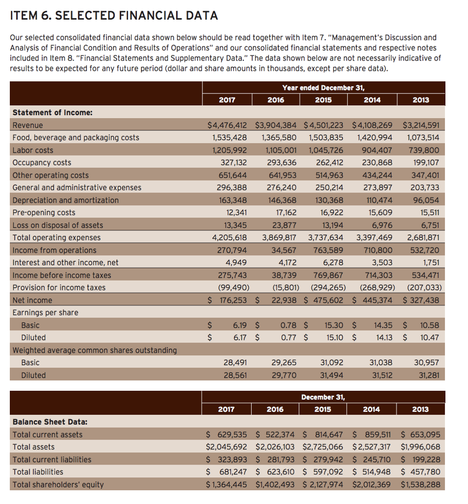 Solved Please solve Profitability ratios using CHIPOTLE'S