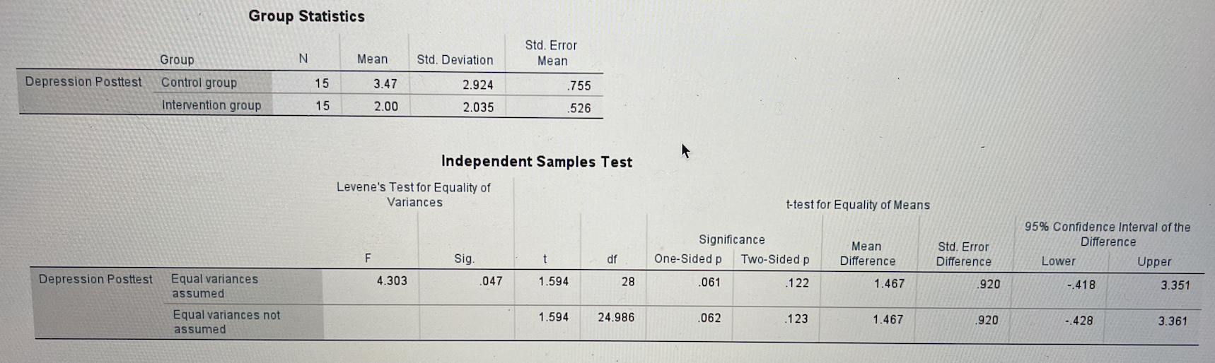 Group Statistics
Std. Error
Mean
Group
N
Mean
Std. Deviation
Depression Posttest
15
3.47
2.924
.755
Control group
Interventio