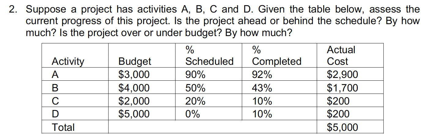 Solved Suppose A Project Has Activities A, B, C And D. Given | Chegg.com