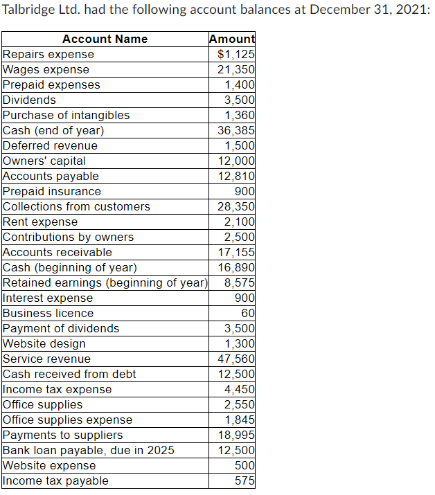 Solved What is ending Retained Earnings on this company's | Chegg.com
