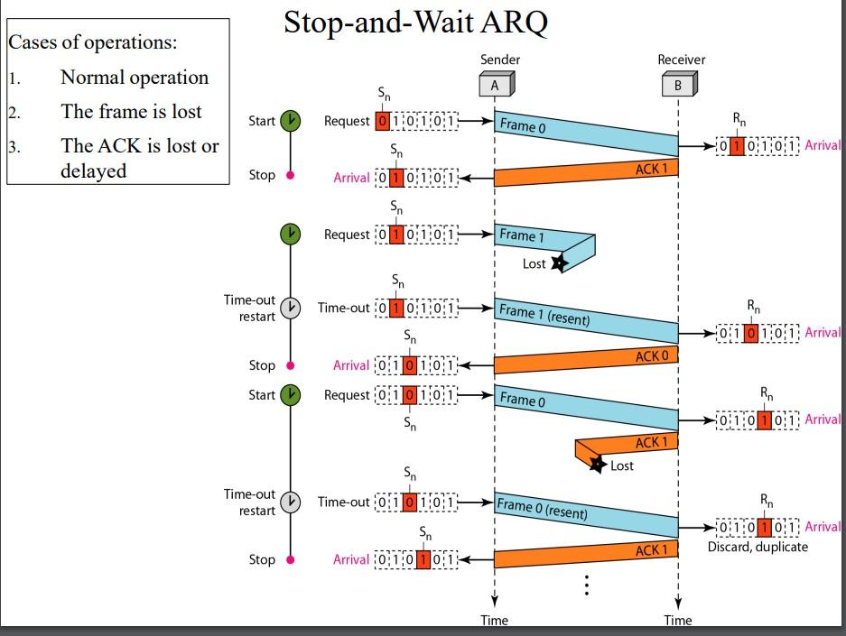 Solved Q5) The timer of a system using the Stop-and-WaitARQ | Chegg.com