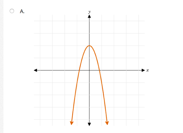 Solved Which of the following graphs corresponds to the | Chegg.com