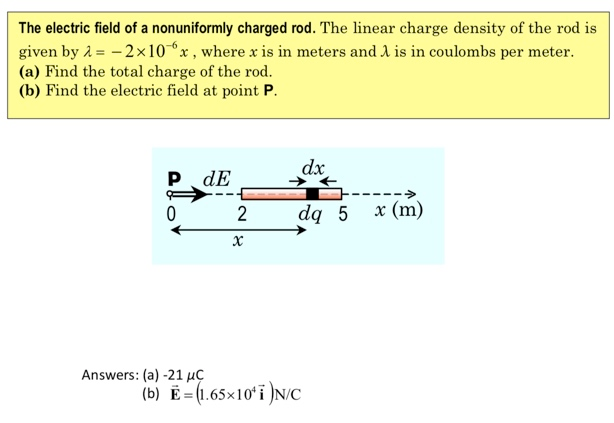 Solved The Electric Field Of A Nonuniformly Charged Rod. The | Chegg.com