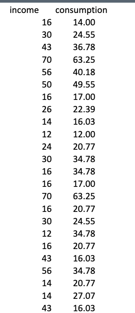 Solved The data is Income (available in the quiz | Chegg.com