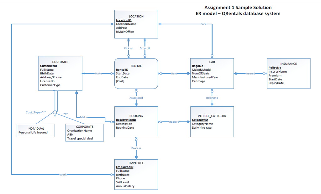 Car Rental Database Er Diagram