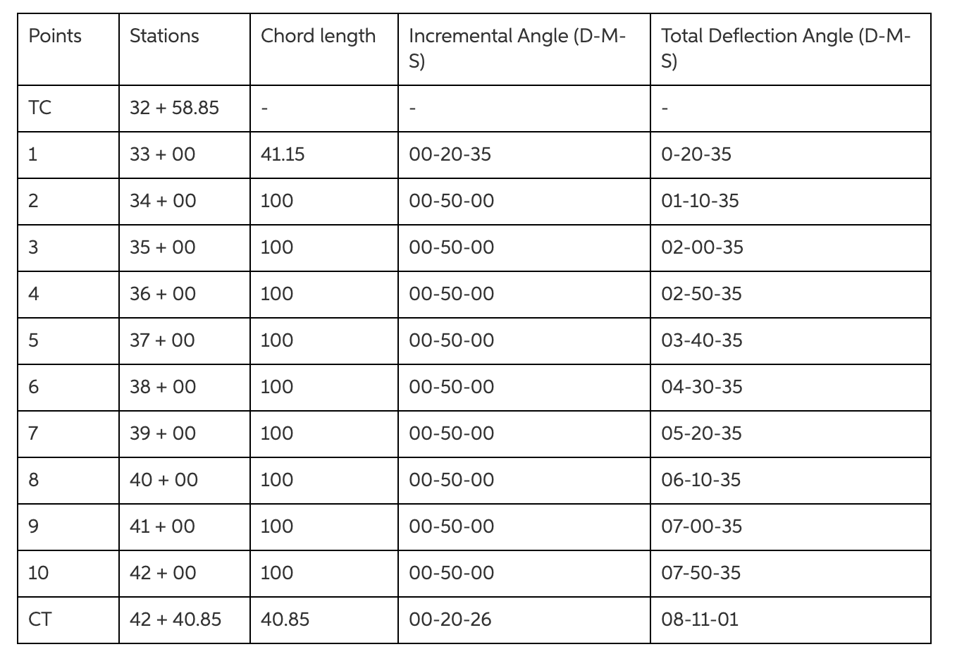 Points Stations Chord length Incremental Angle (D-M- | Chegg.com