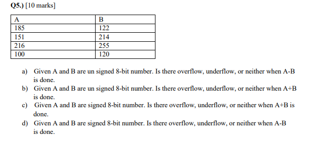 Solved Q5.) [10 marks ] a) Given A and B are un signed 8-bit | Chegg.com