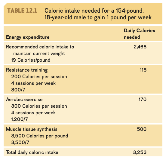 Calculate the number of kcal you would need in your