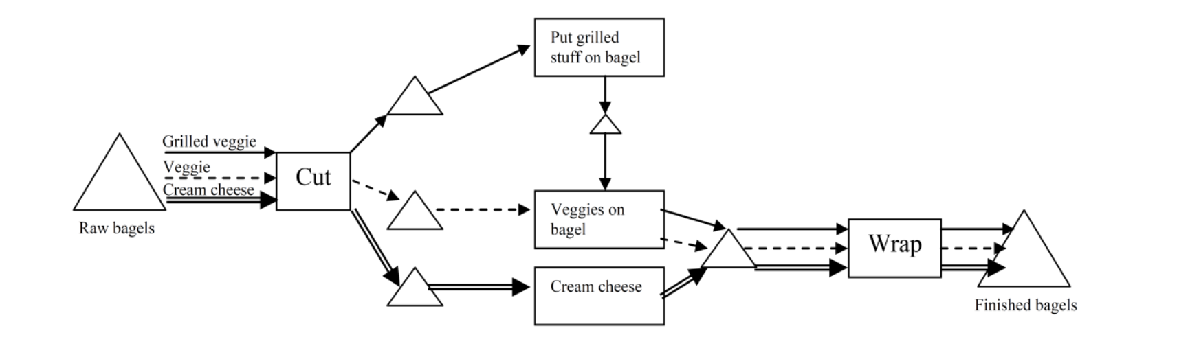 Solved Consider a bagel store selling three types of bagel | Chegg.com