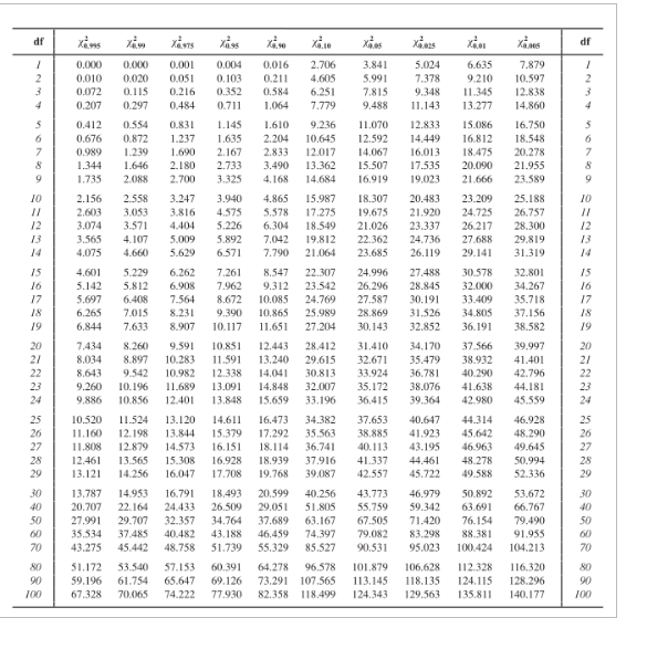 Solved Several years ago, a study of college freshmen found | Chegg.com