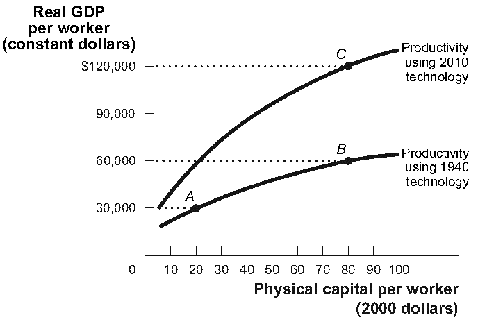 Solved: (Figure: Technological Progress And Productivity G... | Chegg.com