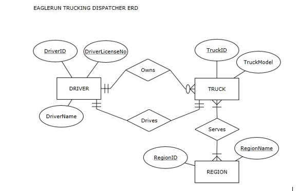 Solved Eaglerun Trucking Dispatcher Erd Driver D Driverli Chegg Com