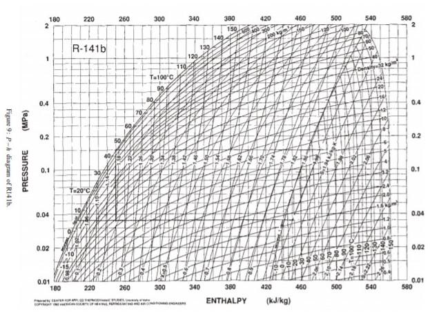 Solved How can I use the R-141b p-h diagram provided, to | Chegg.com