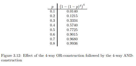 (1-(1-P)) 0.0140 0.1215 0.3334 0.5740 0.7725 0.9015 0.9680 0.9936 0.6 0.7 0.8 figure 3.12: effect of the 4-way or-constructio