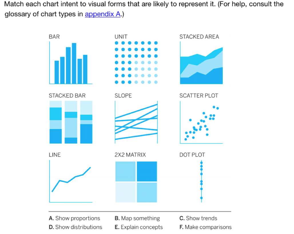 Solved Match each chart intent to visual forms that are | Chegg.com