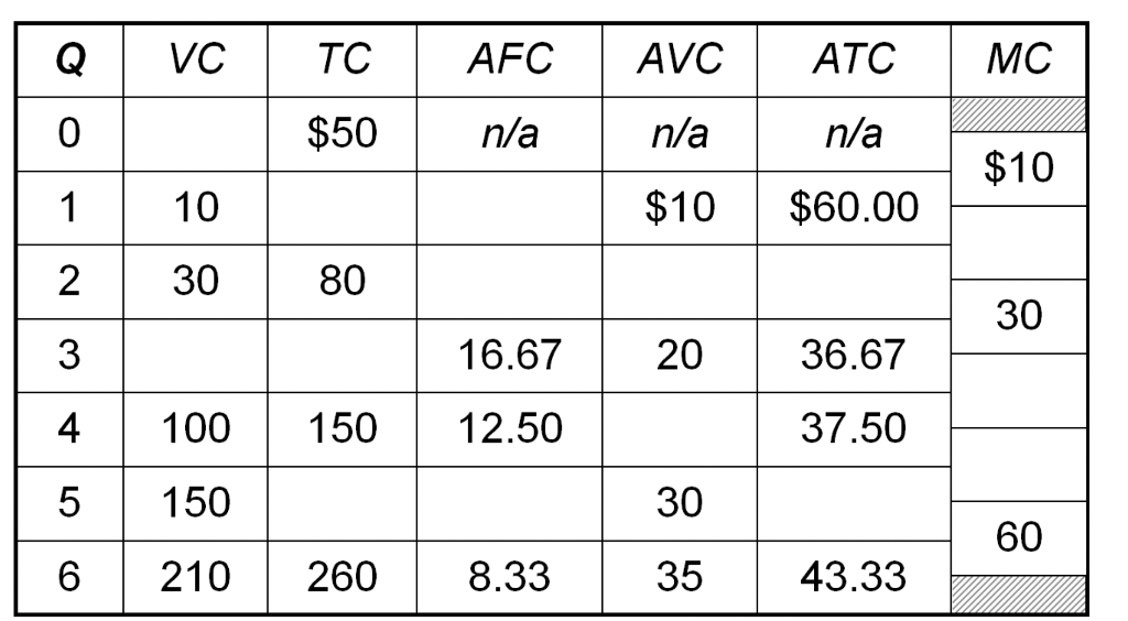 Solved Q VC TC AFC AVC ATC MC o $50 n/a n/a n/a $10 1 10 $10 | Chegg.com