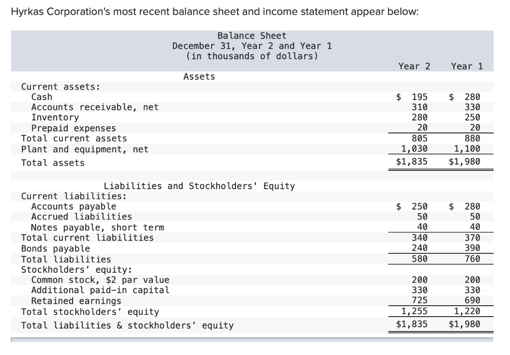 solved-hyrkas-corporation-s-most-recent-balance-sheet-and-chegg