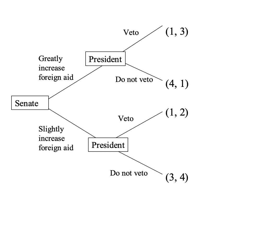 Solved What Is The Subgame Perfect Nash Equilibrium/a Of | Chegg.com