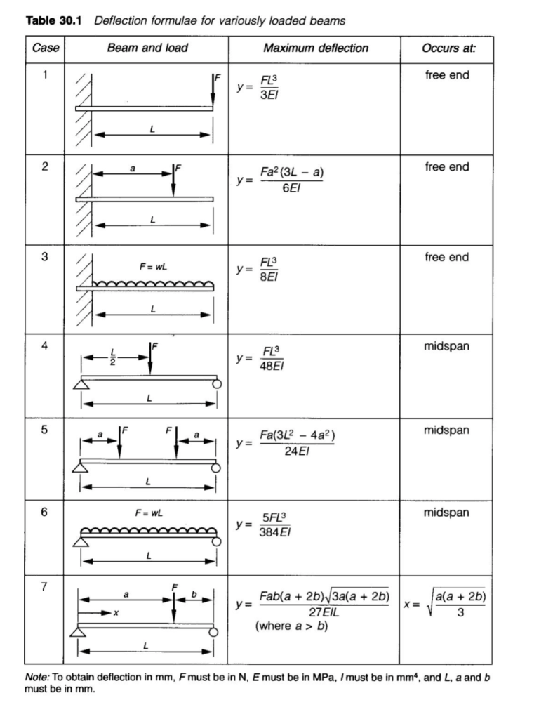 Solved 2. A cantilever beam of length 2 m is to support a | Chegg.com