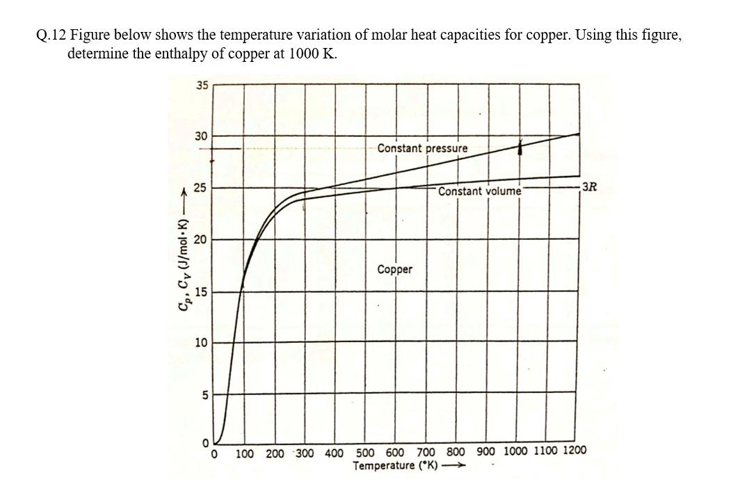 Solved Q.12 Figure below shows the temperature variation of | Chegg.com