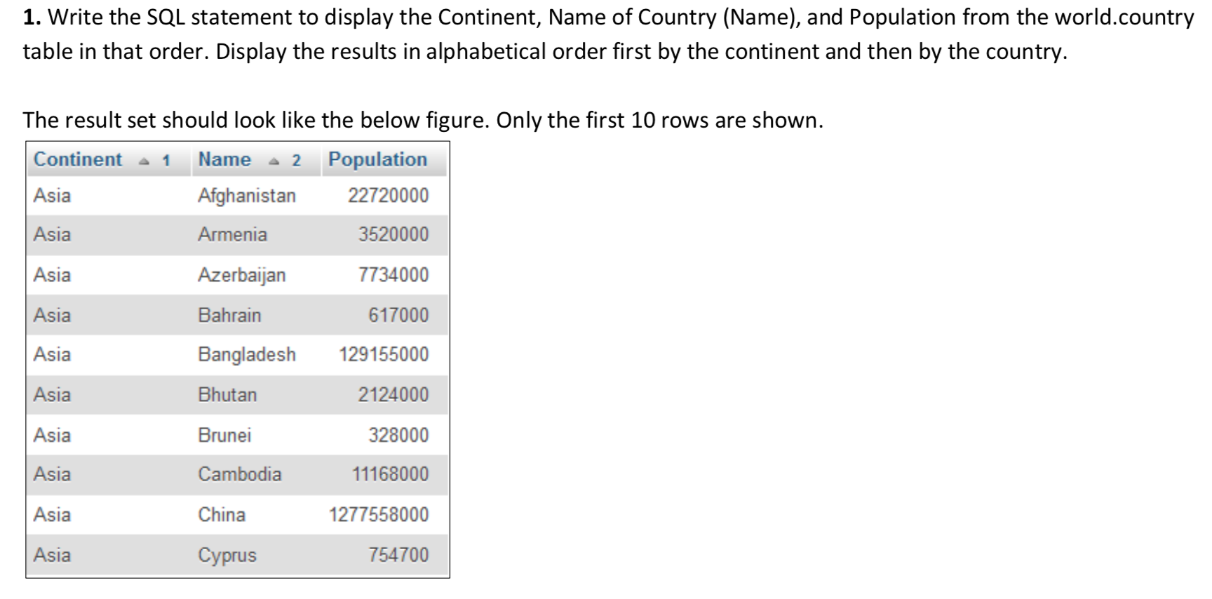 Solved 1. Write the SQL statement to display the Continent, | Chegg.com