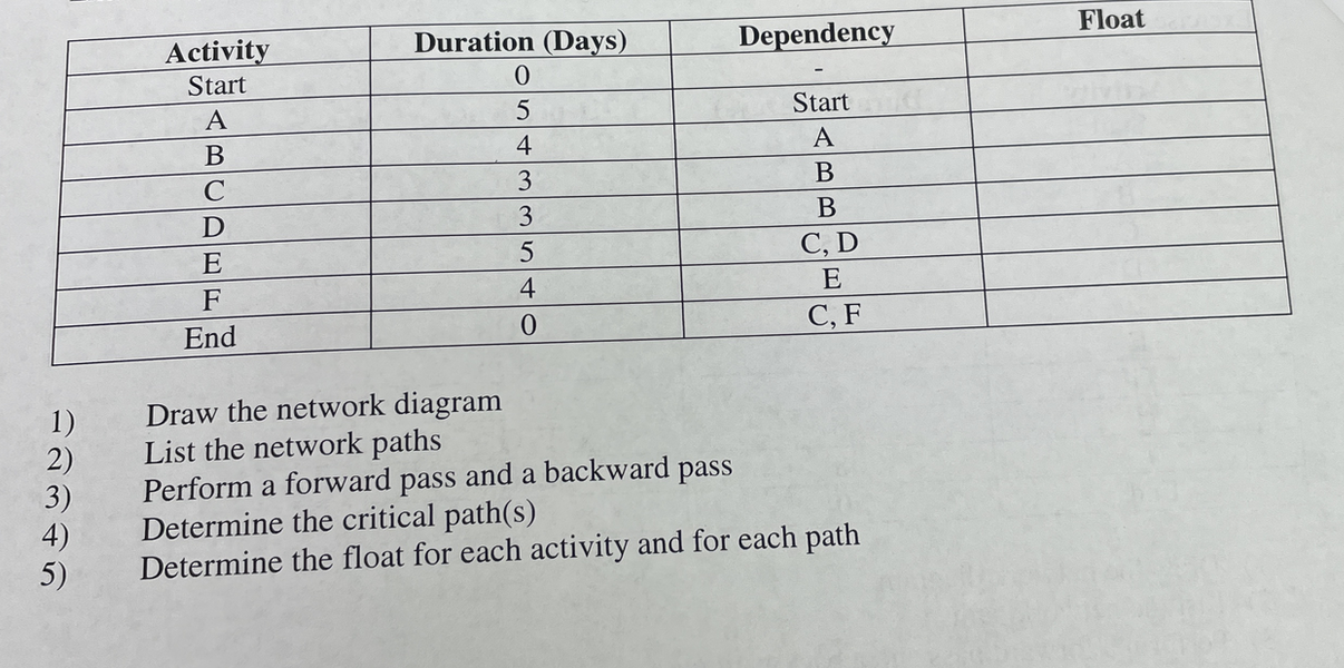 1) Draw the network diagram
2) List the network paths
3) Perform a forward pass and a backward pass
4) Determine the critical